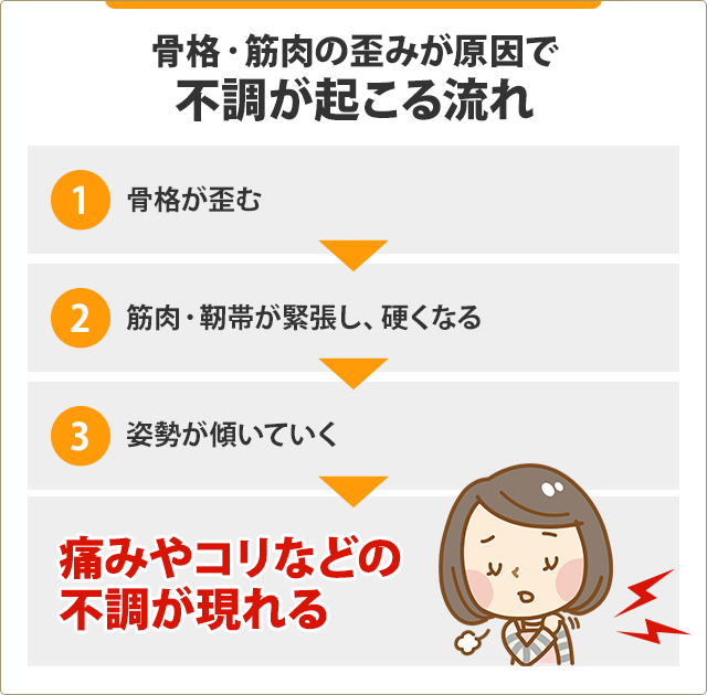 不調が起こる流れイラスト